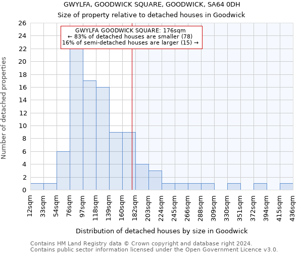 GWYLFA, GOODWICK SQUARE, GOODWICK, SA64 0DH: Size of property relative to detached houses in Goodwick