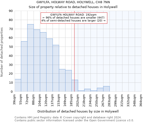 GWYLFA, HOLWAY ROAD, HOLYWELL, CH8 7NN: Size of property relative to detached houses in Holywell
