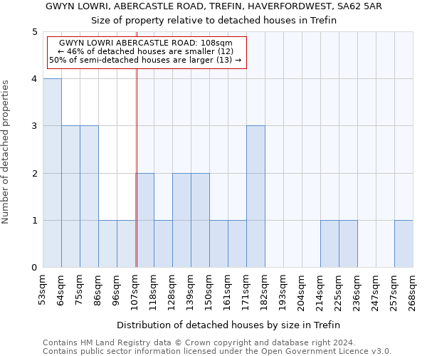 GWYN LOWRI, ABERCASTLE ROAD, TREFIN, HAVERFORDWEST, SA62 5AR: Size of property relative to detached houses in Trefin