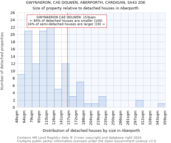 GWYNAERON, CAE DOLWEN, ABERPORTH, CARDIGAN, SA43 2DE: Size of property relative to detached houses in Aberporth