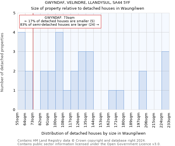 GWYNDAF, VELINDRE, LLANDYSUL, SA44 5YF: Size of property relative to detached houses in Waungilwen