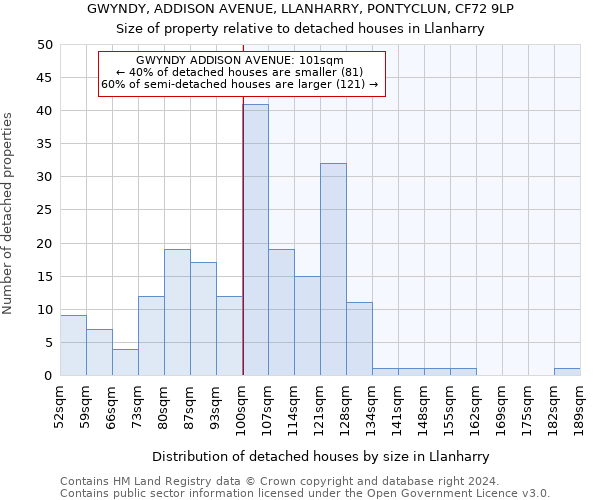 GWYNDY, ADDISON AVENUE, LLANHARRY, PONTYCLUN, CF72 9LP: Size of property relative to detached houses in Llanharry