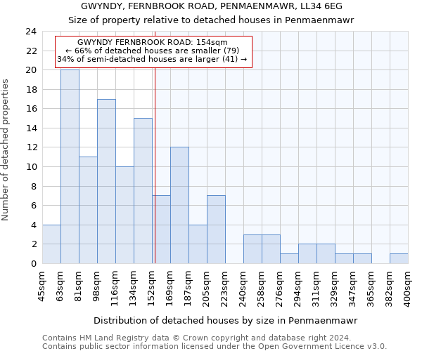 GWYNDY, FERNBROOK ROAD, PENMAENMAWR, LL34 6EG: Size of property relative to detached houses in Penmaenmawr