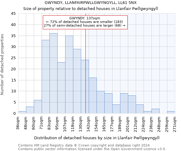 GWYNDY, LLANFAIRPWLLGWYNGYLL, LL61 5NX: Size of property relative to detached houses in Llanfair Pwllgwyngyll