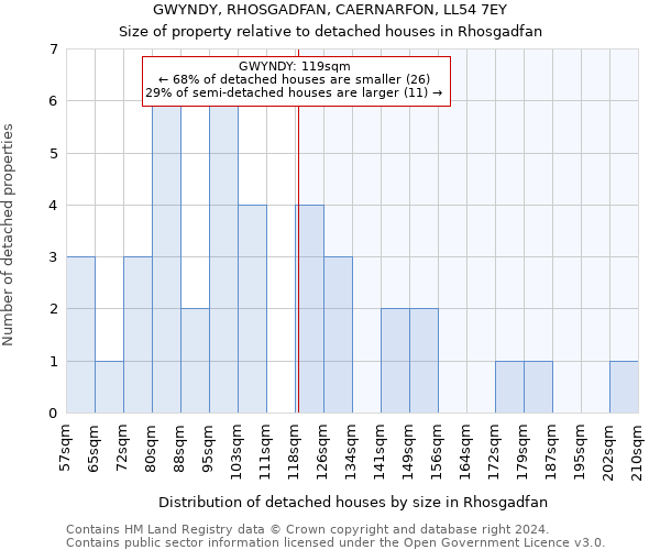 GWYNDY, RHOSGADFAN, CAERNARFON, LL54 7EY: Size of property relative to detached houses in Rhosgadfan