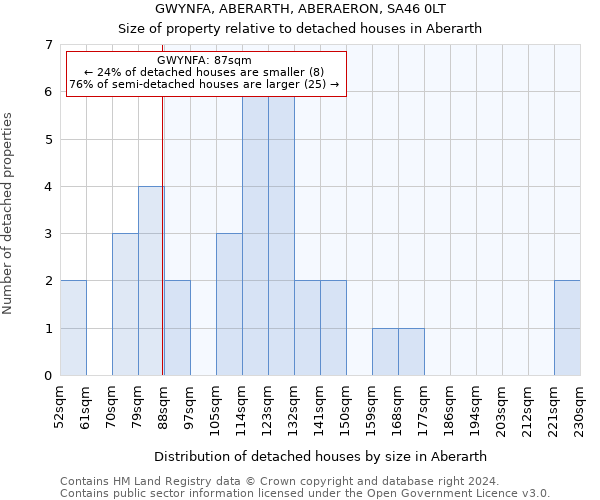 GWYNFA, ABERARTH, ABERAERON, SA46 0LT: Size of property relative to detached houses in Aberarth