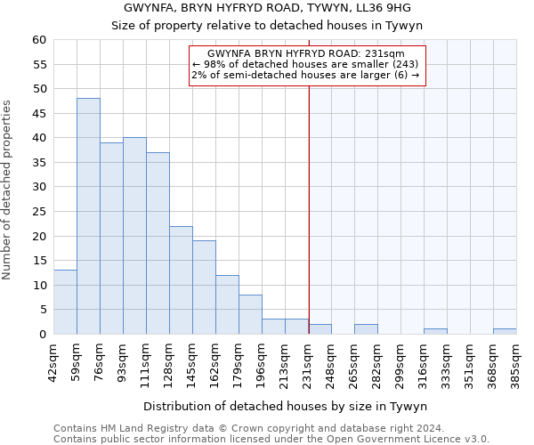 GWYNFA, BRYN HYFRYD ROAD, TYWYN, LL36 9HG: Size of property relative to detached houses in Tywyn