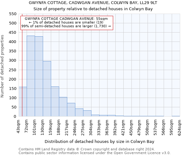 GWYNFA COTTAGE, CADWGAN AVENUE, COLWYN BAY, LL29 9LT: Size of property relative to detached houses in Colwyn Bay