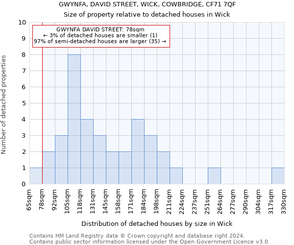 GWYNFA, DAVID STREET, WICK, COWBRIDGE, CF71 7QF: Size of property relative to detached houses in Wick