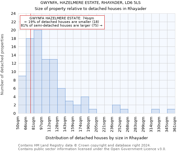 GWYNFA, HAZELMERE ESTATE, RHAYADER, LD6 5LS: Size of property relative to detached houses in Rhayader