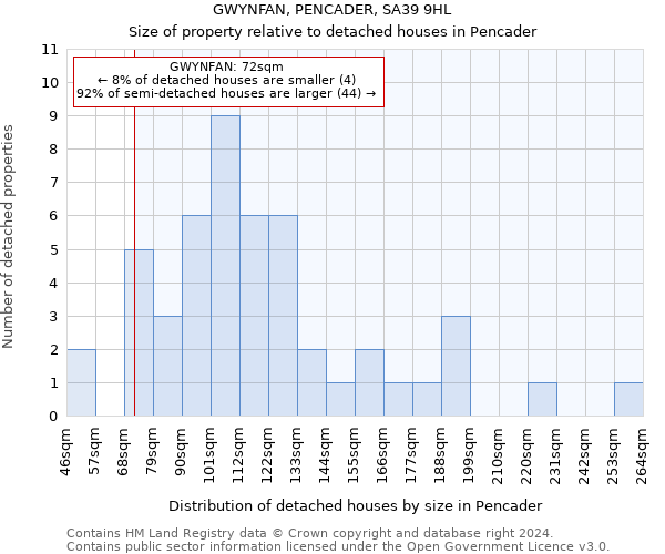 GWYNFAN, PENCADER, SA39 9HL: Size of property relative to detached houses in Pencader