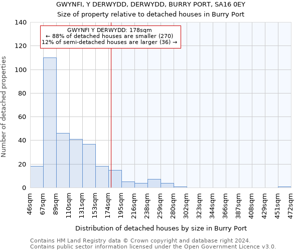 GWYNFI, Y DERWYDD, DERWYDD, BURRY PORT, SA16 0EY: Size of property relative to detached houses in Burry Port