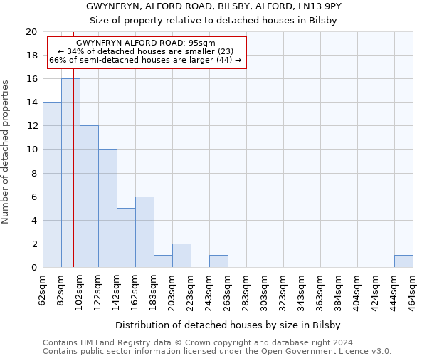 GWYNFRYN, ALFORD ROAD, BILSBY, ALFORD, LN13 9PY: Size of property relative to detached houses in Bilsby