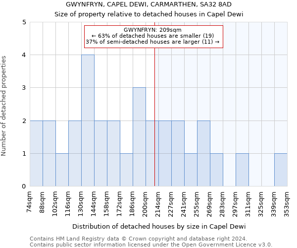 GWYNFRYN, CAPEL DEWI, CARMARTHEN, SA32 8AD: Size of property relative to detached houses in Capel Dewi