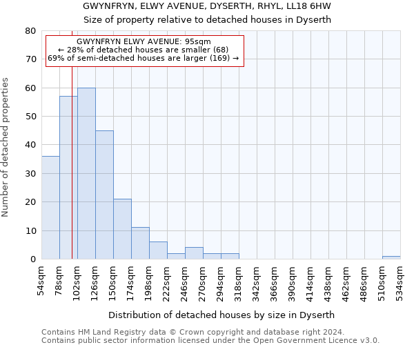 GWYNFRYN, ELWY AVENUE, DYSERTH, RHYL, LL18 6HW: Size of property relative to detached houses in Dyserth