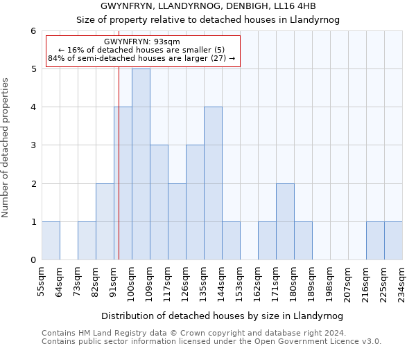 GWYNFRYN, LLANDYRNOG, DENBIGH, LL16 4HB: Size of property relative to detached houses in Llandyrnog