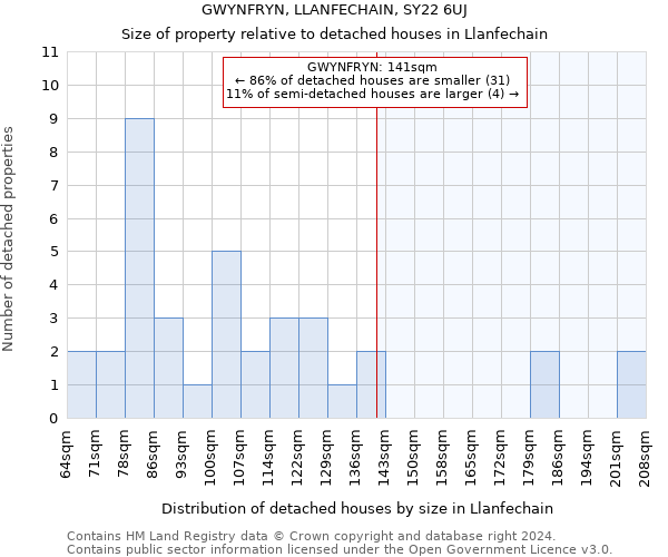 GWYNFRYN, LLANFECHAIN, SY22 6UJ: Size of property relative to detached houses in Llanfechain