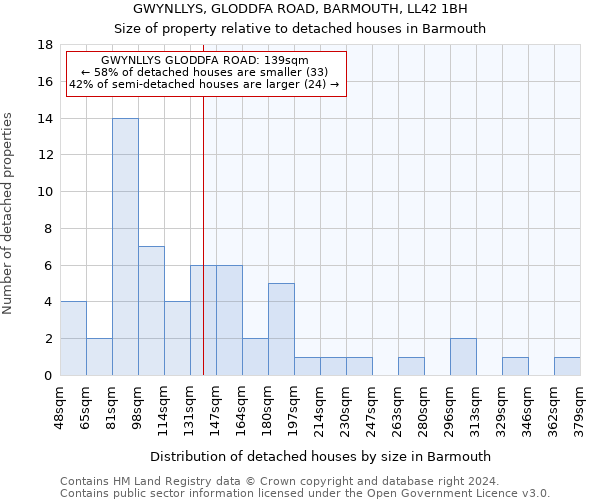 GWYNLLYS, GLODDFA ROAD, BARMOUTH, LL42 1BH: Size of property relative to detached houses in Barmouth