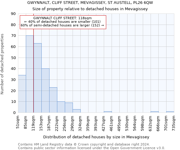 GWYNNALT, CLIFF STREET, MEVAGISSEY, ST AUSTELL, PL26 6QW: Size of property relative to detached houses in Mevagissey