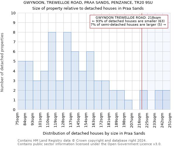 GWYNOON, TREWELLOE ROAD, PRAA SANDS, PENZANCE, TR20 9SU: Size of property relative to detached houses in Praa Sands