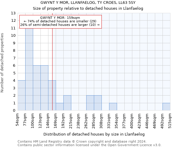 GWYNT Y MOR, LLANFAELOG, TY CROES, LL63 5SY: Size of property relative to detached houses in Llanfaelog