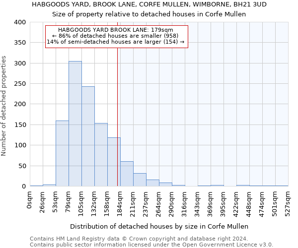 HABGOODS YARD, BROOK LANE, CORFE MULLEN, WIMBORNE, BH21 3UD: Size of property relative to detached houses in Corfe Mullen