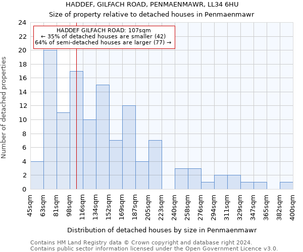 HADDEF, GILFACH ROAD, PENMAENMAWR, LL34 6HU: Size of property relative to detached houses in Penmaenmawr