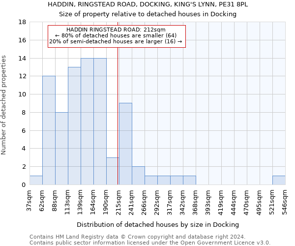 HADDIN, RINGSTEAD ROAD, DOCKING, KING'S LYNN, PE31 8PL: Size of property relative to detached houses in Docking