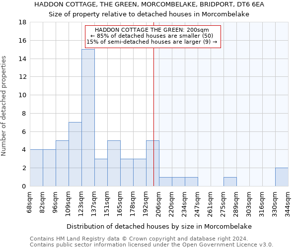 HADDON COTTAGE, THE GREEN, MORCOMBELAKE, BRIDPORT, DT6 6EA: Size of property relative to detached houses in Morcombelake