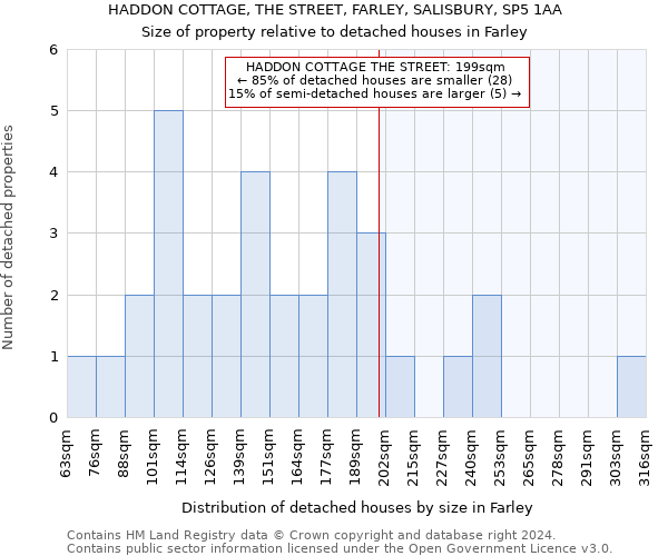 HADDON COTTAGE, THE STREET, FARLEY, SALISBURY, SP5 1AA: Size of property relative to detached houses in Farley