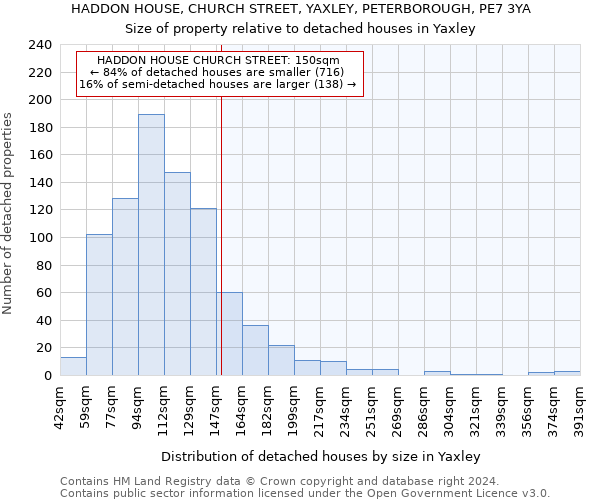 HADDON HOUSE, CHURCH STREET, YAXLEY, PETERBOROUGH, PE7 3YA: Size of property relative to detached houses in Yaxley