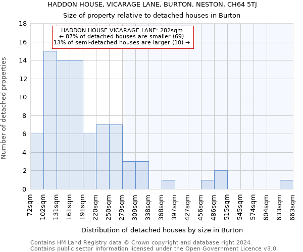 HADDON HOUSE, VICARAGE LANE, BURTON, NESTON, CH64 5TJ: Size of property relative to detached houses in Burton