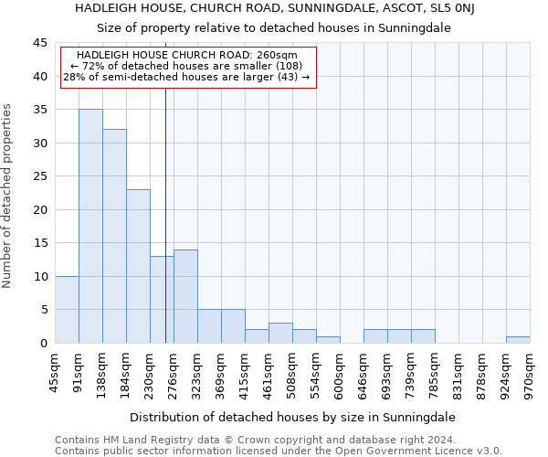 HADLEIGH HOUSE, CHURCH ROAD, SUNNINGDALE, ASCOT, SL5 0NJ: Size of property relative to detached houses in Sunningdale
