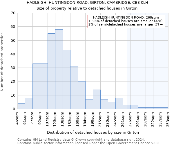 HADLEIGH, HUNTINGDON ROAD, GIRTON, CAMBRIDGE, CB3 0LH: Size of property relative to detached houses in Girton