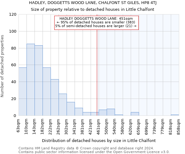 HADLEY, DOGGETTS WOOD LANE, CHALFONT ST GILES, HP8 4TJ: Size of property relative to detached houses in Little Chalfont