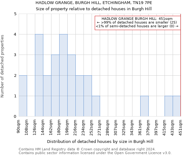 HADLOW GRANGE, BURGH HILL, ETCHINGHAM, TN19 7PE: Size of property relative to detached houses in Burgh Hill