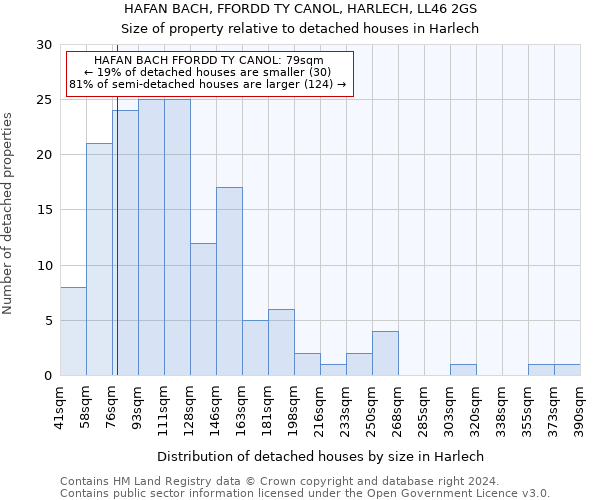HAFAN BACH, FFORDD TY CANOL, HARLECH, LL46 2GS: Size of property relative to detached houses in Harlech