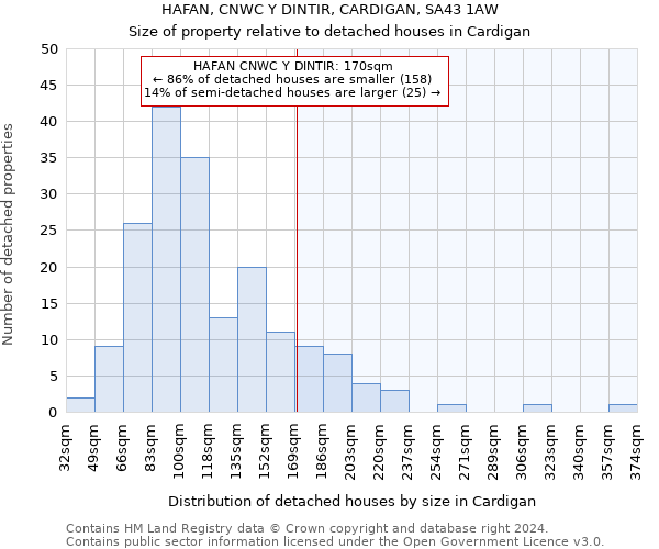 HAFAN, CNWC Y DINTIR, CARDIGAN, SA43 1AW: Size of property relative to detached houses in Cardigan