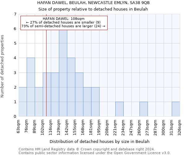 HAFAN DAWEL, BEULAH, NEWCASTLE EMLYN, SA38 9QB: Size of property relative to detached houses in Beulah