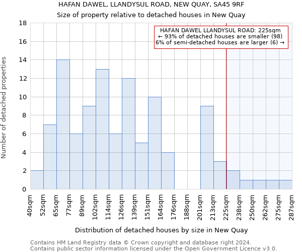 HAFAN DAWEL, LLANDYSUL ROAD, NEW QUAY, SA45 9RF: Size of property relative to detached houses in New Quay