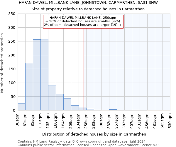 HAFAN DAWEL, MILLBANK LANE, JOHNSTOWN, CARMARTHEN, SA31 3HW: Size of property relative to detached houses in Carmarthen
