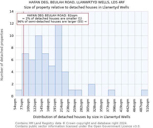 HAFAN DEG, BEULAH ROAD, LLANWRTYD WELLS, LD5 4RF: Size of property relative to detached houses in Llanwrtyd Wells