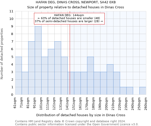 HAFAN DEG, DINAS CROSS, NEWPORT, SA42 0XB: Size of property relative to detached houses in Dinas Cross