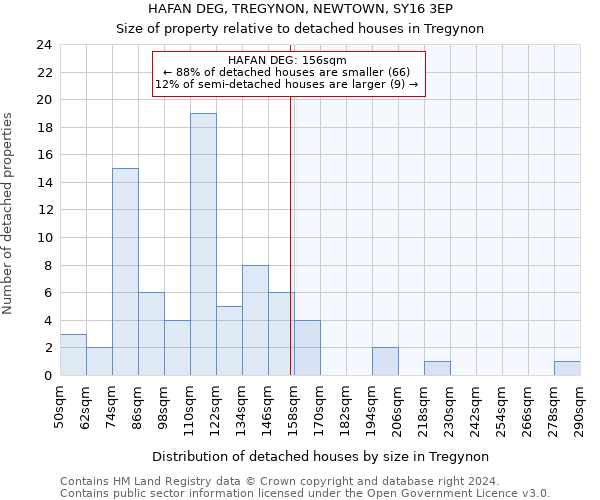 HAFAN DEG, TREGYNON, NEWTOWN, SY16 3EP: Size of property relative to detached houses in Tregynon