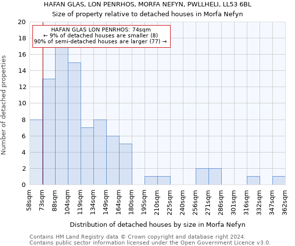HAFAN GLAS, LON PENRHOS, MORFA NEFYN, PWLLHELI, LL53 6BL: Size of property relative to detached houses in Morfa Nefyn