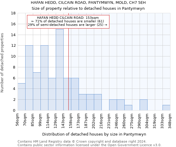 HAFAN HEDD, CILCAIN ROAD, PANTYMWYN, MOLD, CH7 5EH: Size of property relative to detached houses in Pantymwyn