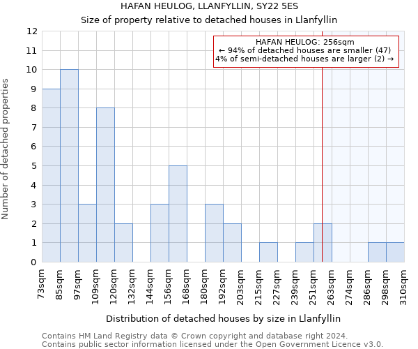 HAFAN HEULOG, LLANFYLLIN, SY22 5ES: Size of property relative to detached houses in Llanfyllin
