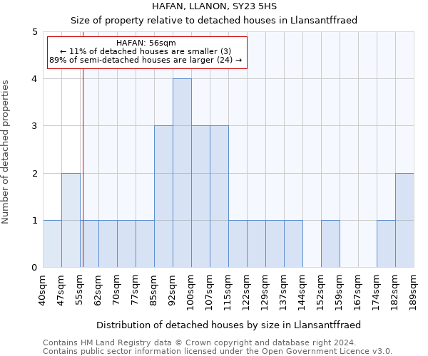 HAFAN, LLANON, SY23 5HS: Size of property relative to detached houses in Llansantffraed