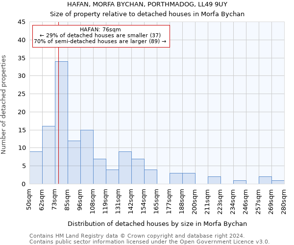 HAFAN, MORFA BYCHAN, PORTHMADOG, LL49 9UY: Size of property relative to detached houses in Morfa Bychan