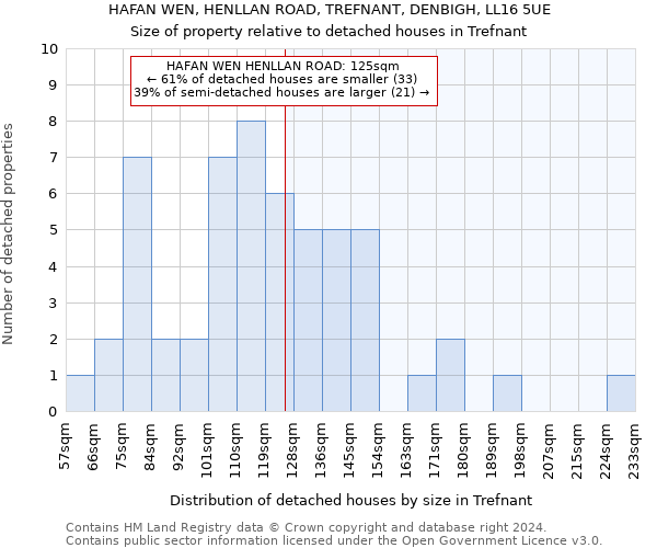 HAFAN WEN, HENLLAN ROAD, TREFNANT, DENBIGH, LL16 5UE: Size of property relative to detached houses in Trefnant